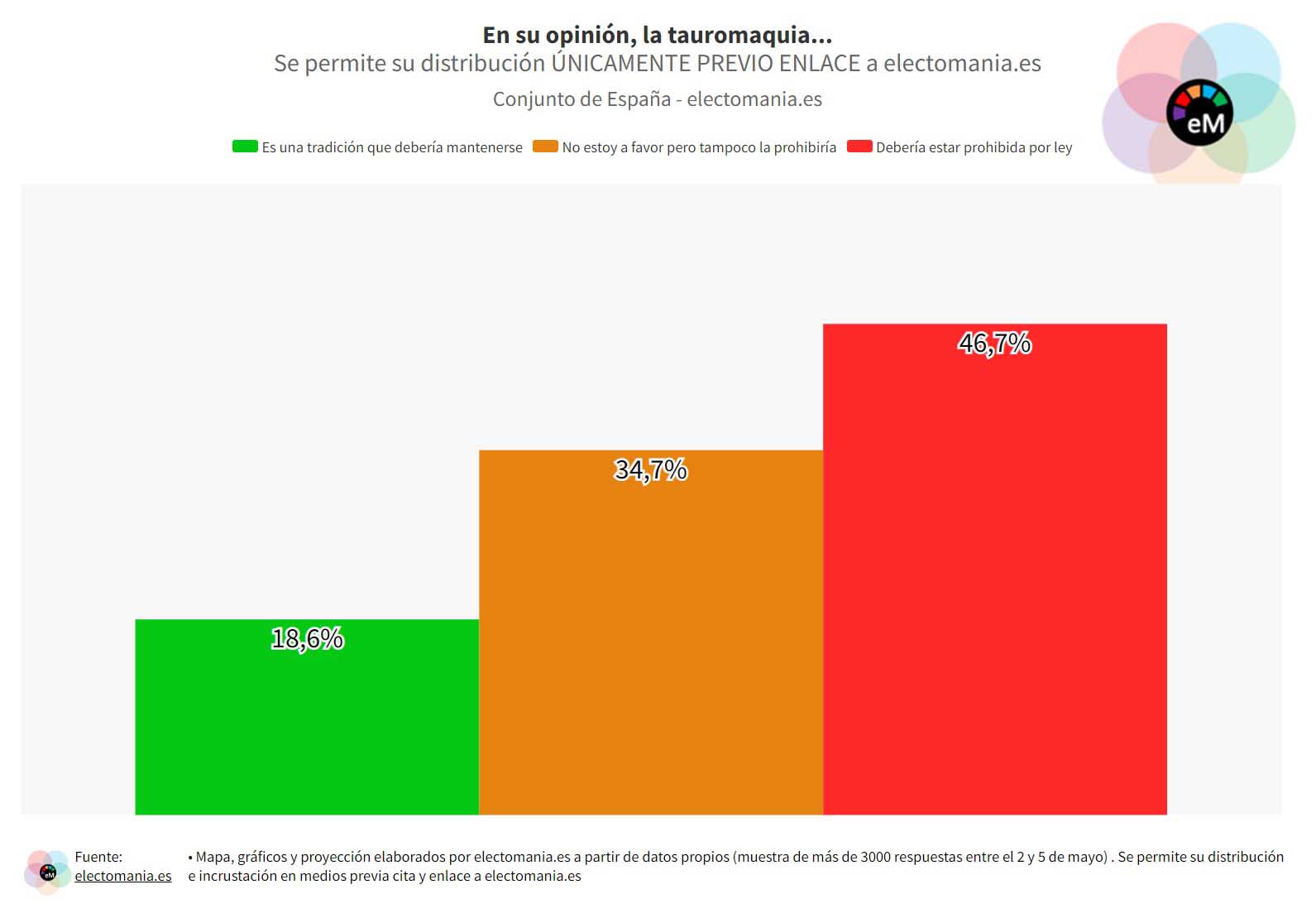Resultados da sondagem sobre touradas em Espanha.