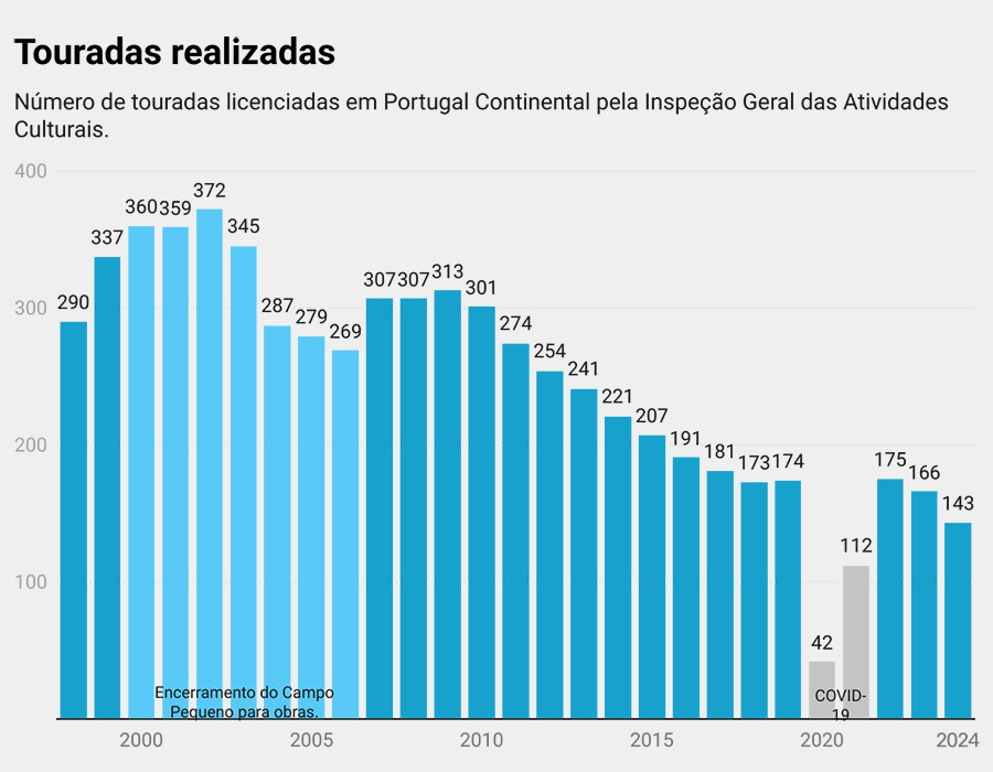 Touradas realizadas 2024