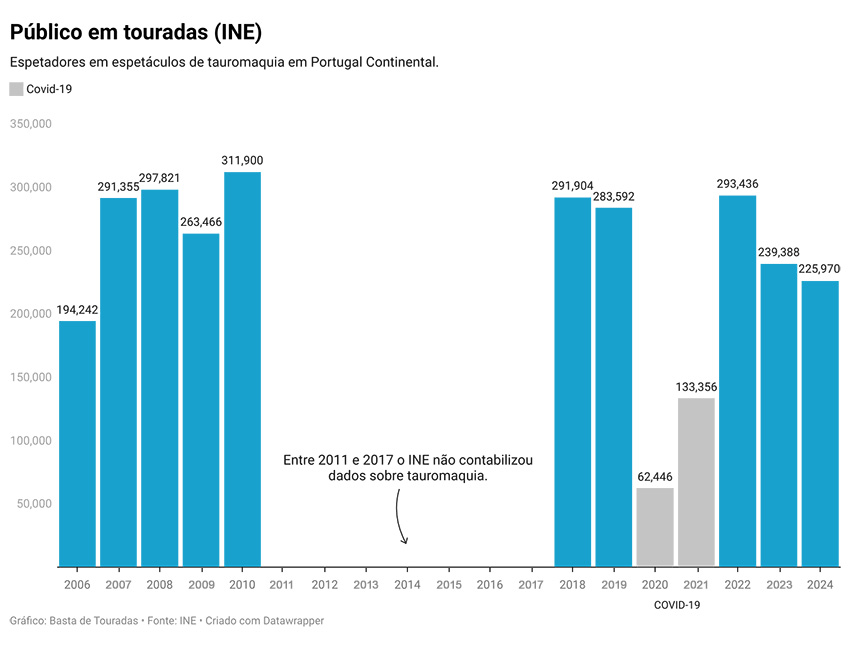 Público que assistiu a touradas em Portugal.