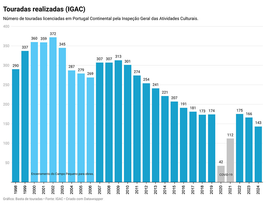 Touradas realizadas em Portugal Continental