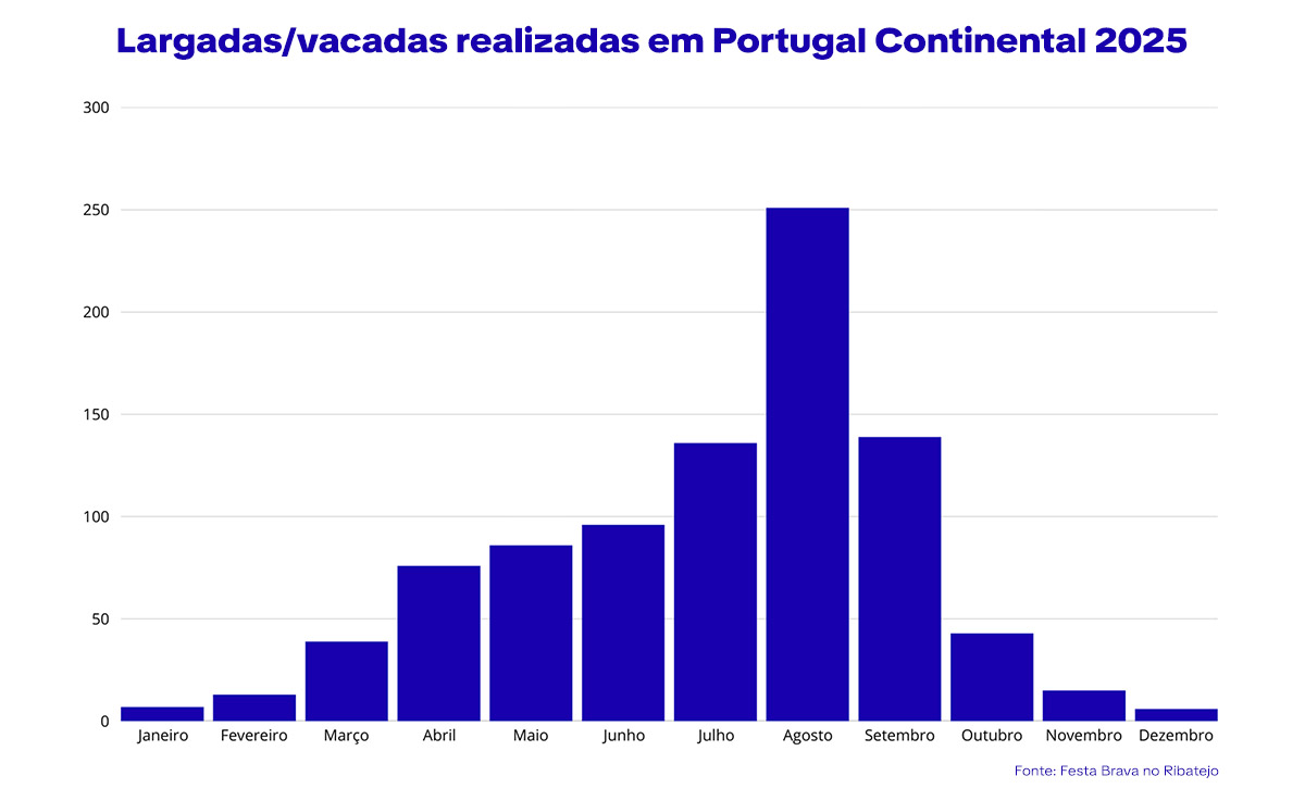 Largadas e vacadas 2025