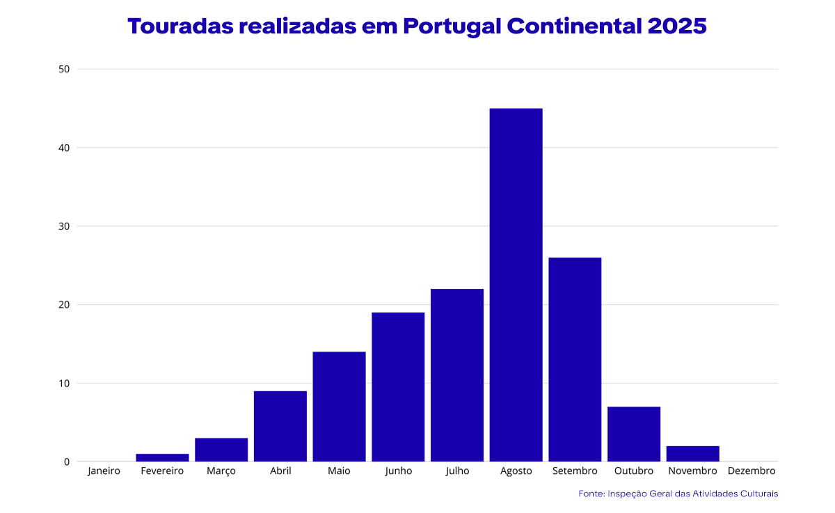Touradas promovidas por mês em Portugal em 2025